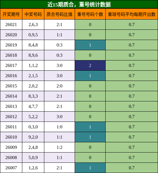 质合分析，重号分析