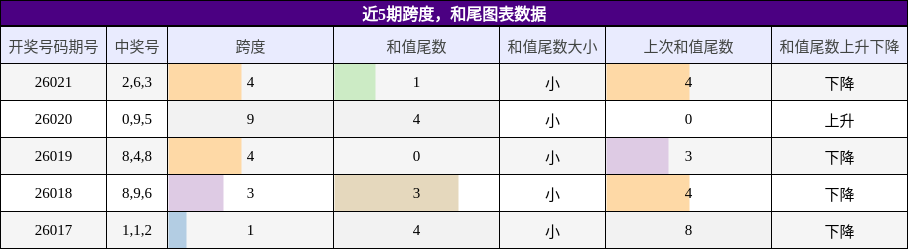 跨度分析，和尾分析