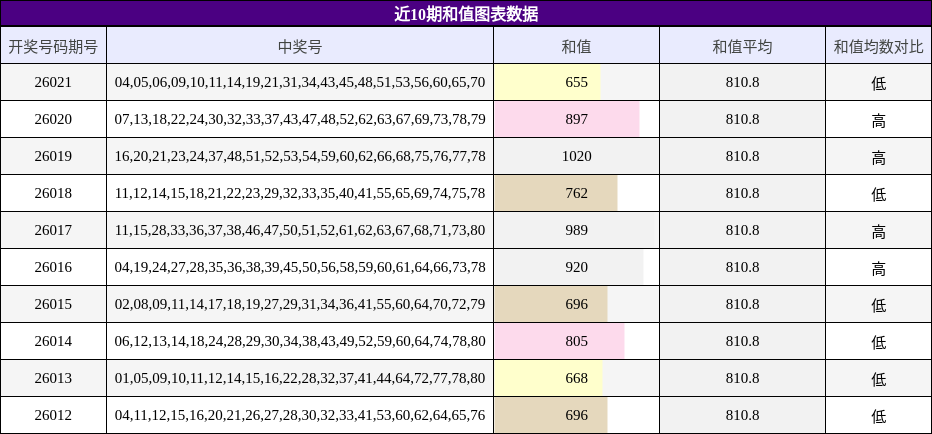 近10期和值图表数据