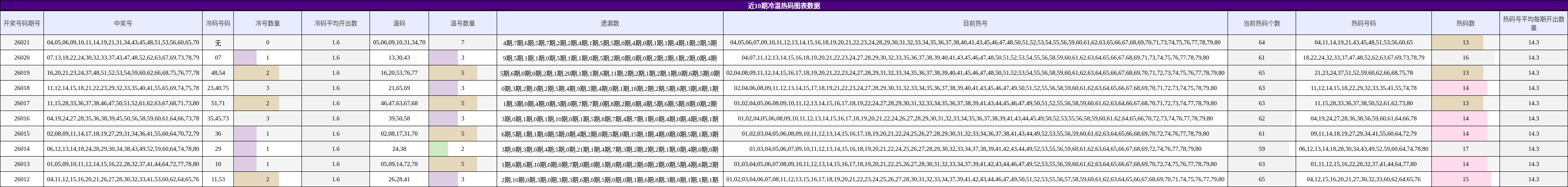 近10期冷温热码图表数据