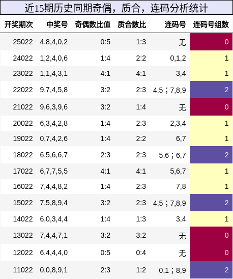 奇偶分析，质合分析，连码分析