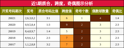 近5期质合，跨度，奇偶图示分析