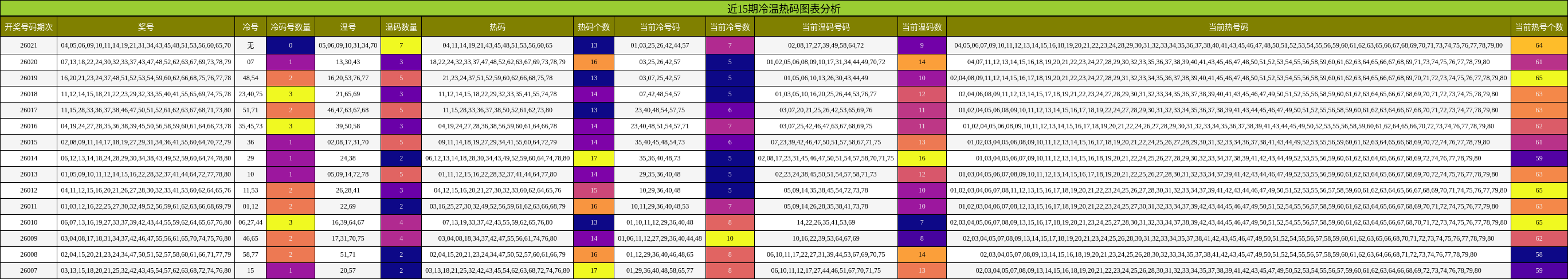 近15期冷温热码图表分析