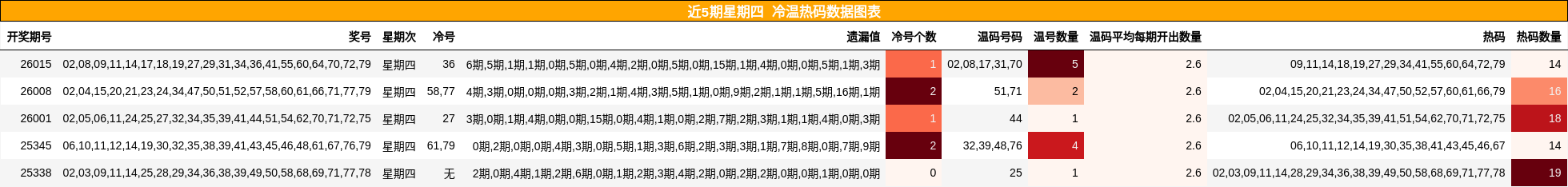 近5期星期四 冷温热码数据图表