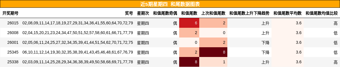 近5期星期四 和尾数据图表