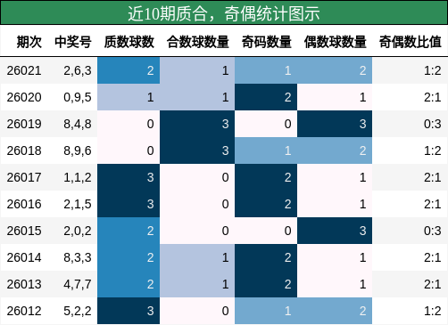 近10期质合与奇偶统计图示