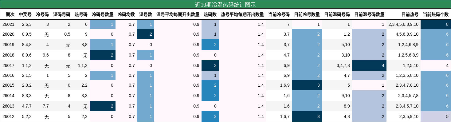 近10期冷温热码统计图示