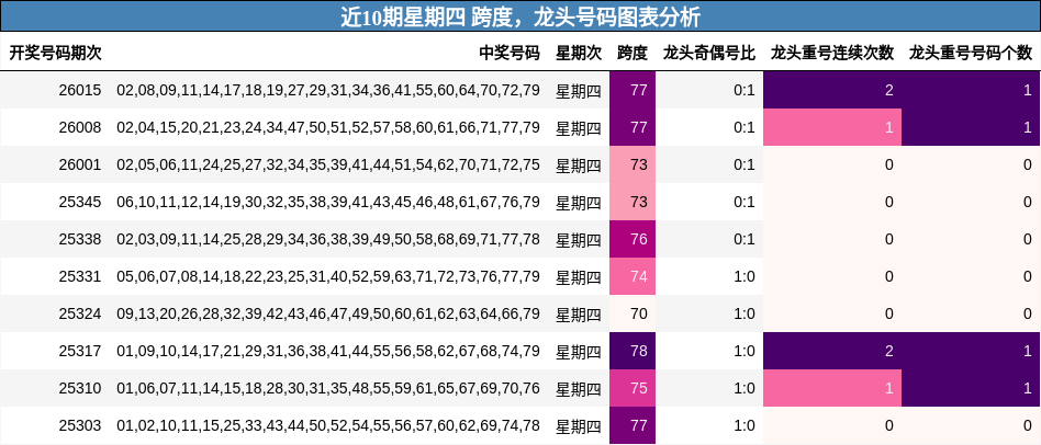 跨度分析，龙头号码分析