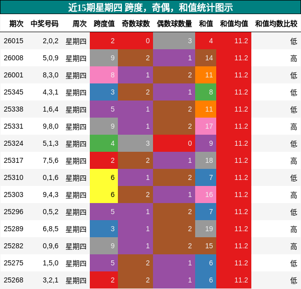 跨度分析，奇偶分析，和值分析