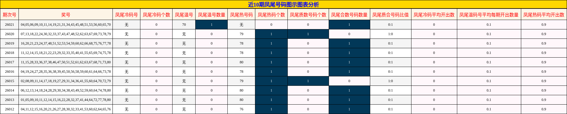 近10期凤尾号码图示图表分析