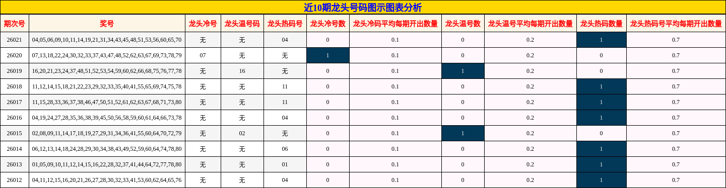近10期龙头号码图示图表分析
