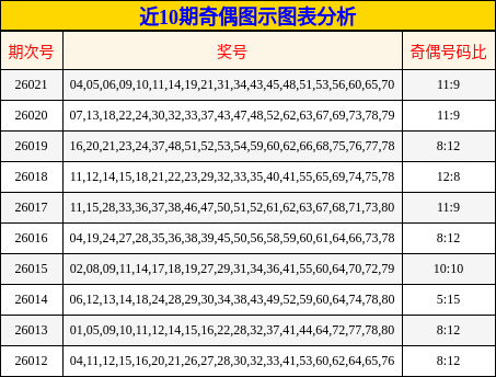 近10期奇偶图示图表分析