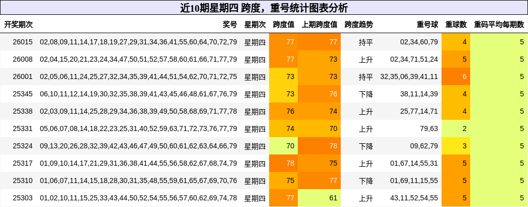 跨度分析，重号分析