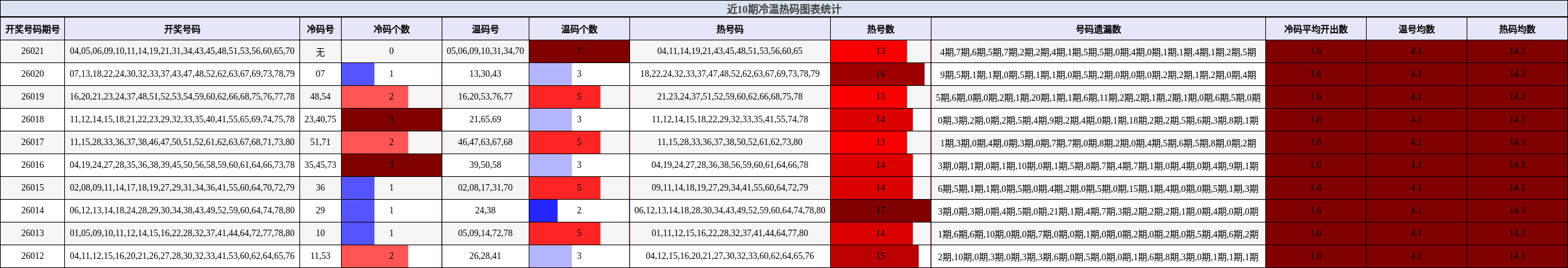 近10期冷温热码图表统计