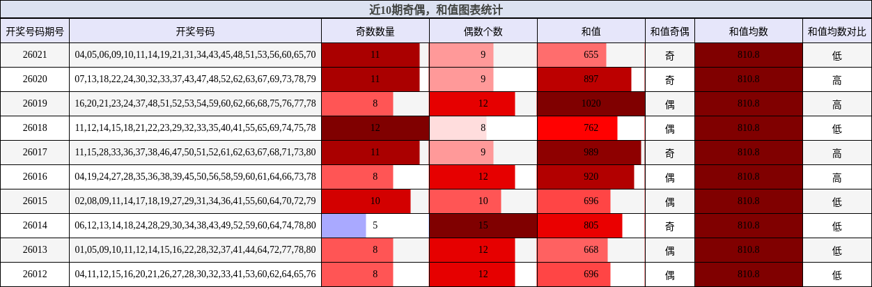 近10期奇偶，和值图表统计