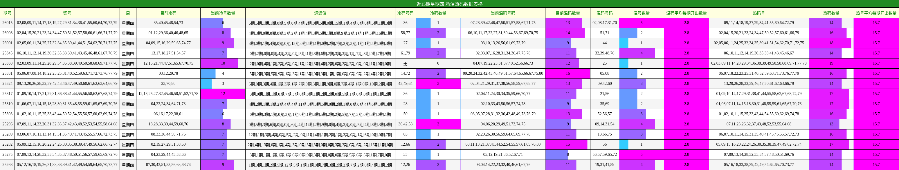 近15期星期四 冷温热码数据表格