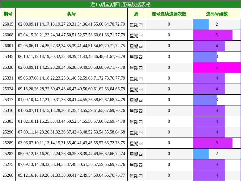 近15期星期四 连码数据表格