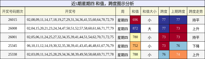 和值分析，跨度分析