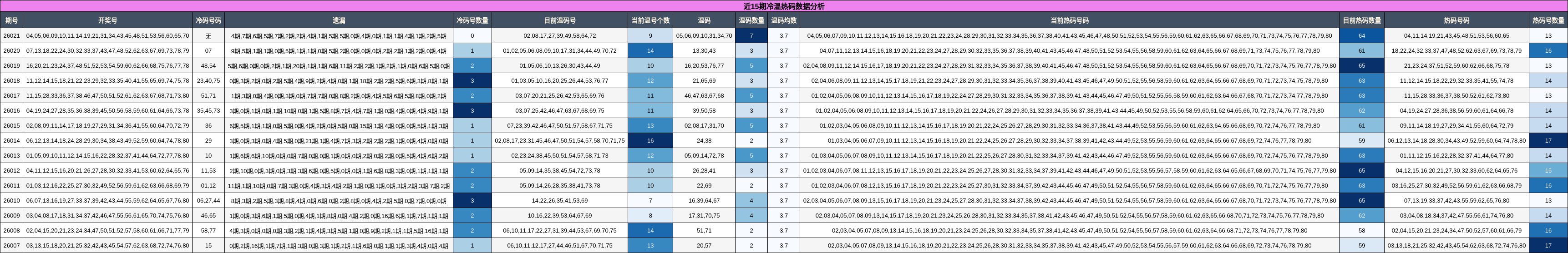近15期冷温热码数据分析