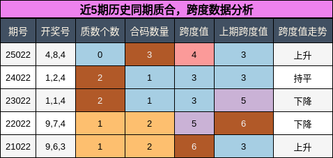 近5期历史同期质合，跨度数据分析