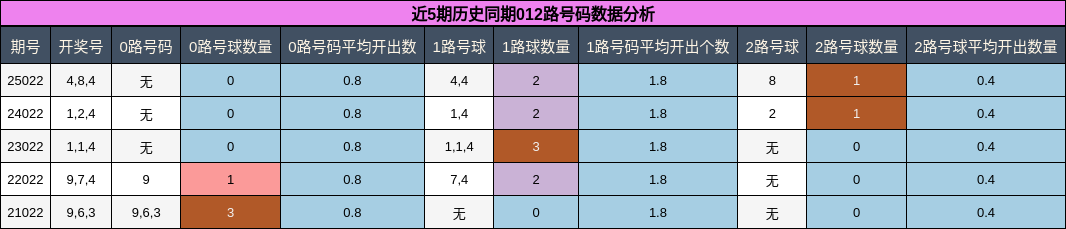 近5期历史同期012路号码数据分析