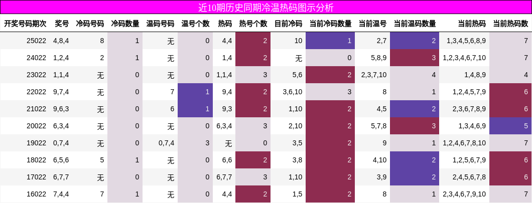 近10期历史同期冷温热码图示分析