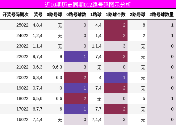 近10期历史同期012路号码图示分析
