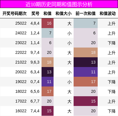 近10期历史同期和值图示分析