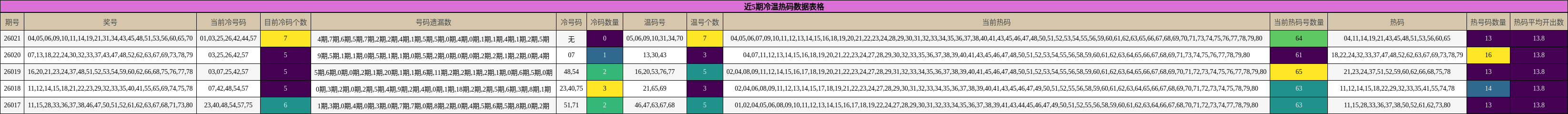 近5期冷温热码数据表格