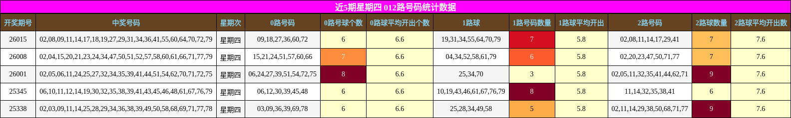 近5期星期四 012路号码统计数据