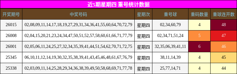 近5期星期四 重号统计数据
