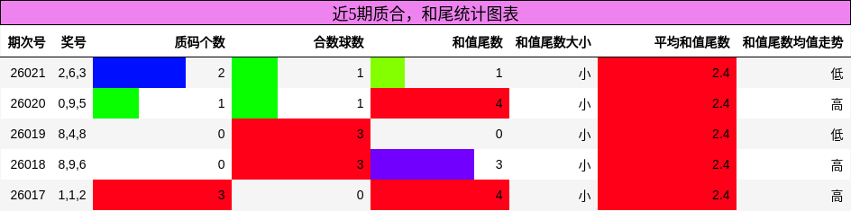 质合分析，和尾分析
