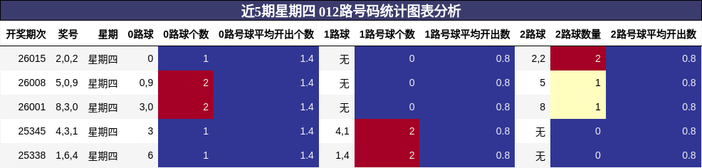 近5期星期四 012路号码统计图表分析