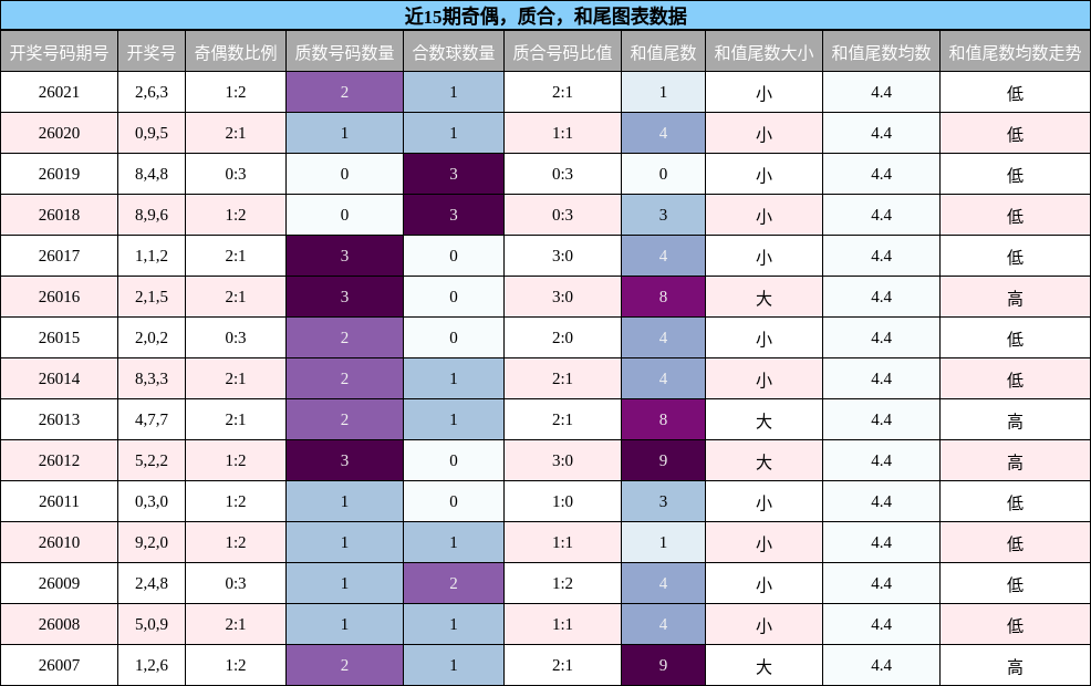 近15期奇偶、质合、和尾走势分析