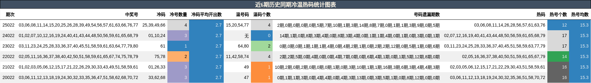 近6期历史同期冷温热码统计图表