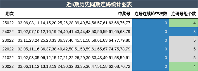 近6期历史同期连码统计图表