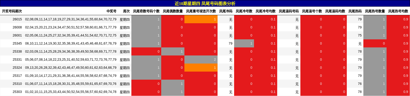 近10期星期四 凤尾号码图表分析