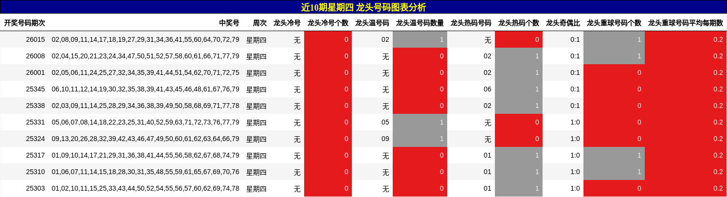 近10期星期四 龙头号码图表分析