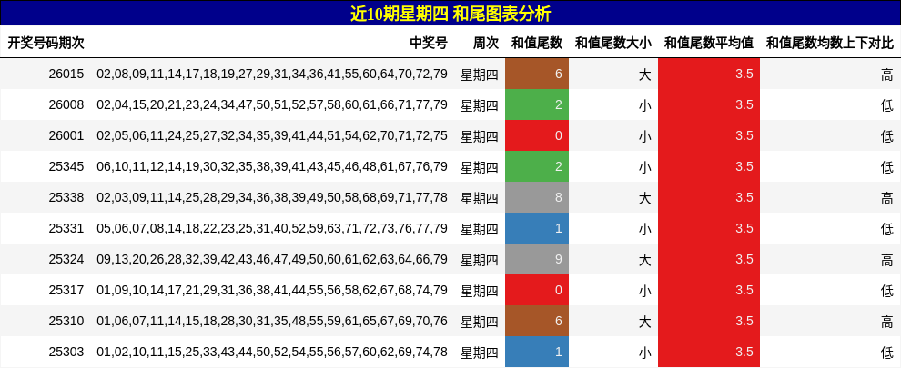 近10期星期四 和尾图表分析
