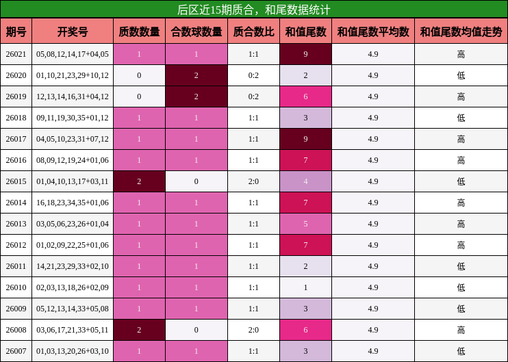 后区近15期质合，和尾数据统计