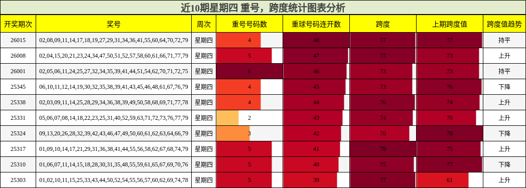 重号分析，跨度分析