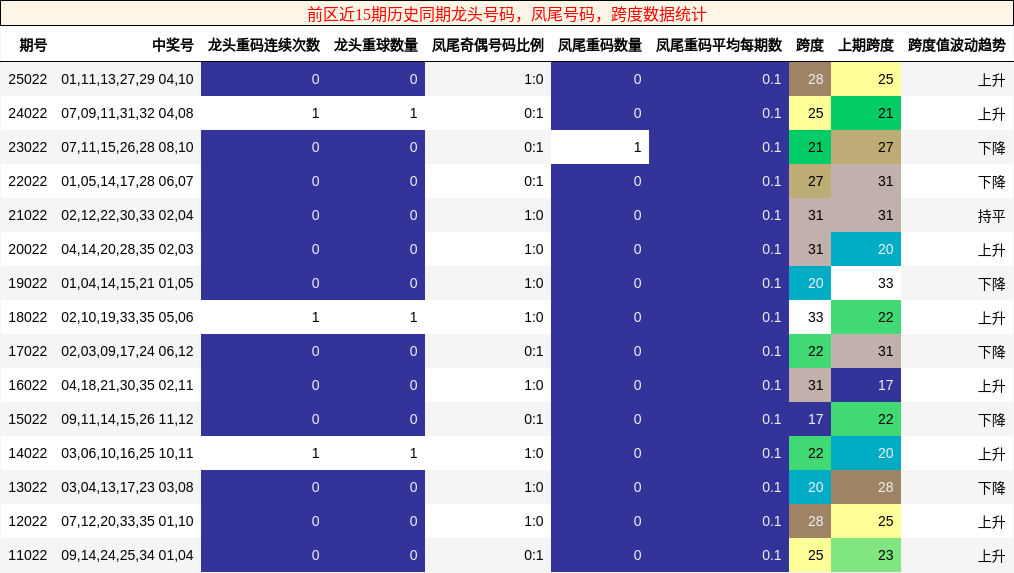 前区近15期历史同期龙头号码，凤尾号码，跨度数据统计