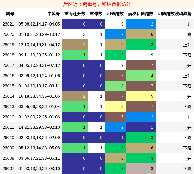 后区近15期重号，和尾数据统计