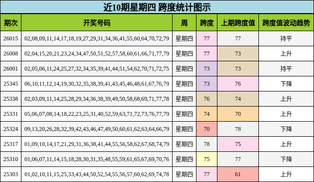 近10期星期四 跨度统计图示