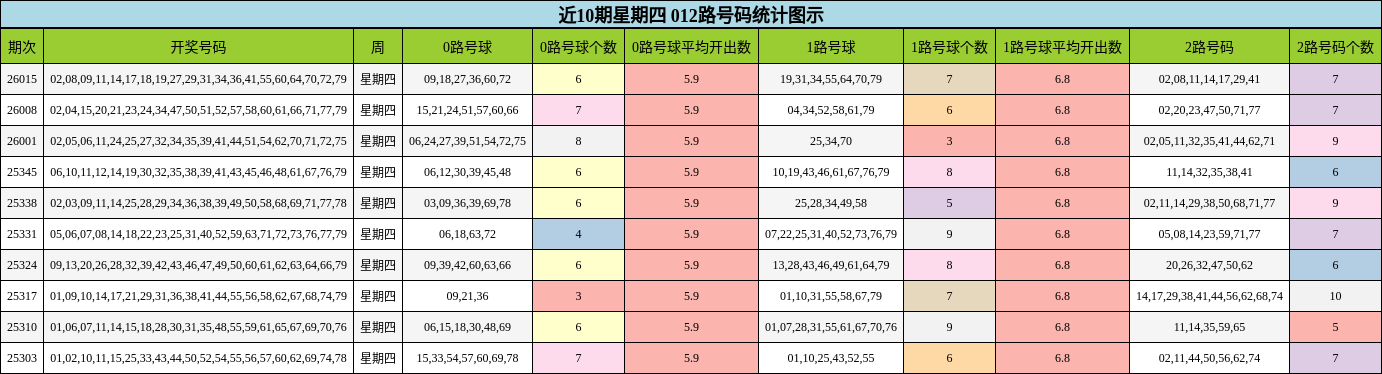 近10期星期四 012路号码统计图示