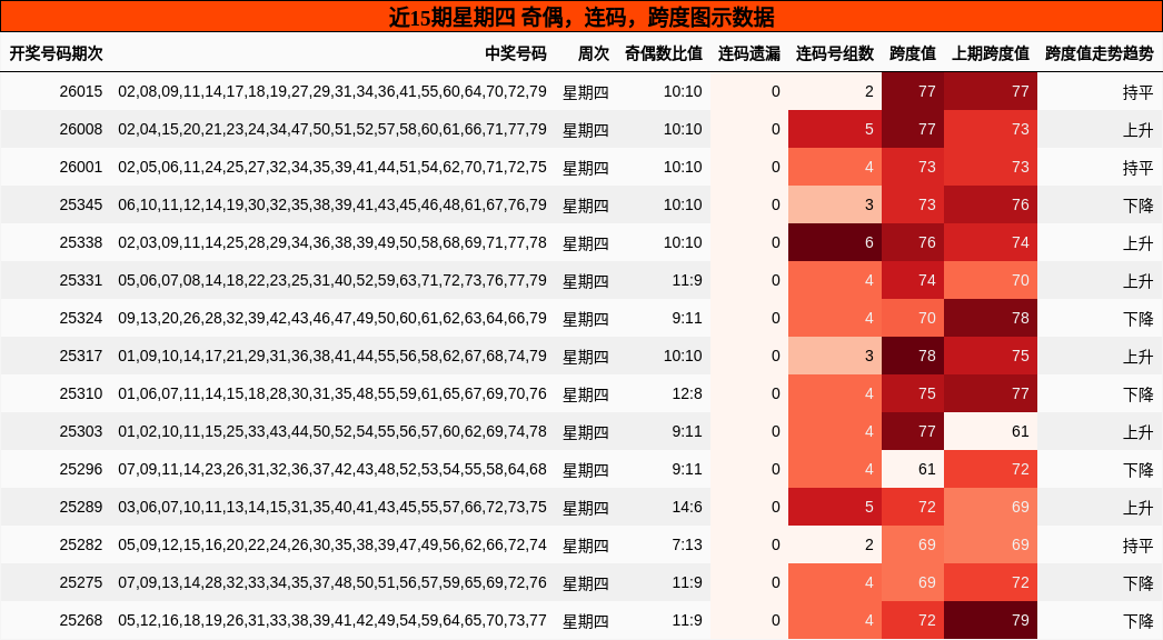 近15期星期四 奇偶，连码，跨度图示数据