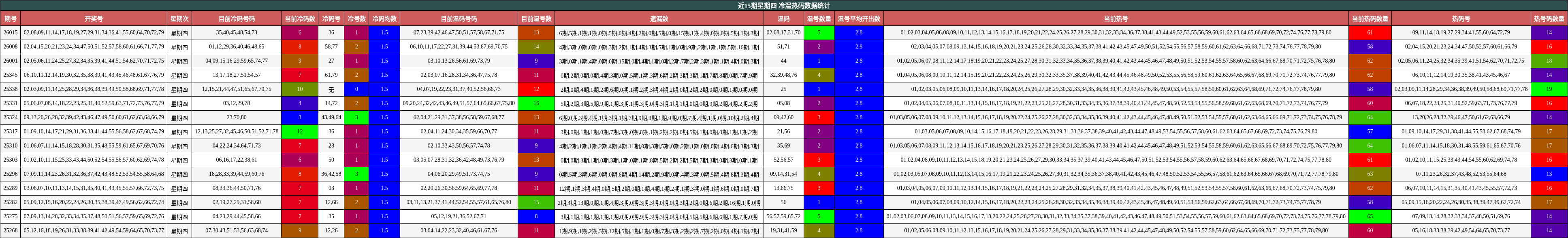 近15期星期四 冷温热码数据统计