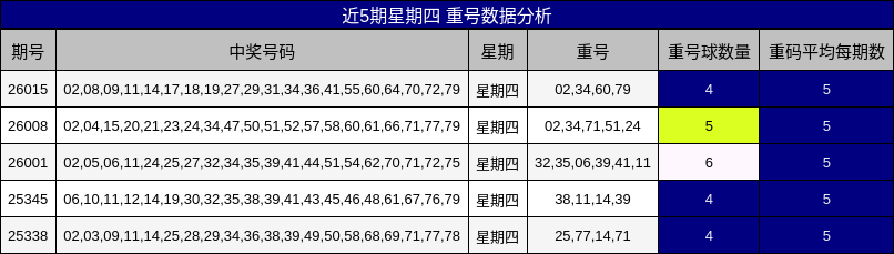 近5期星期四 重号数据分析