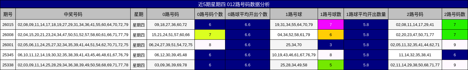 近5期星期四 012路号码数据分析
