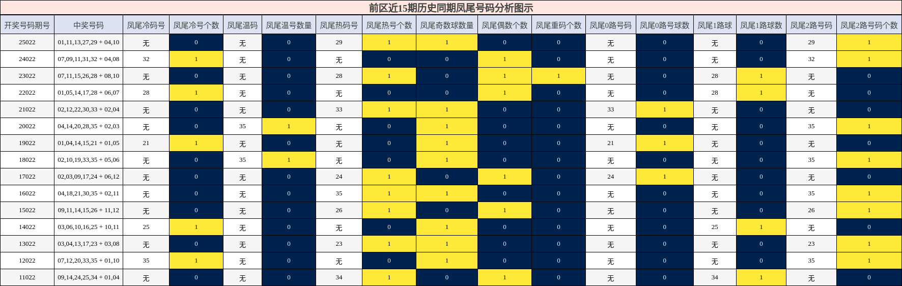 前区近15期历史同期凤尾号码分析图示